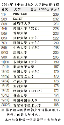 韓國“教授研究領域”大學排名 理工科大學上升顯著（圖）