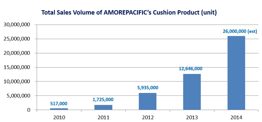 韓國(guó)愛茉莉太平洋集團(tuán)的氣墊產(chǎn)品銷售額呈逐年增長(zhǎng)趨勢(shì)。（圖片來源：愛茉莉太平洋集團(tuán)）