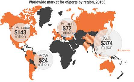 全球電子競技市場規模超6億美元 中韓占主導地位