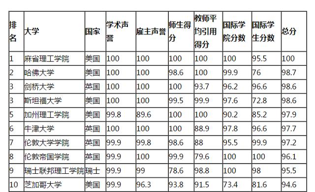 [QS世界大學排名前十強]