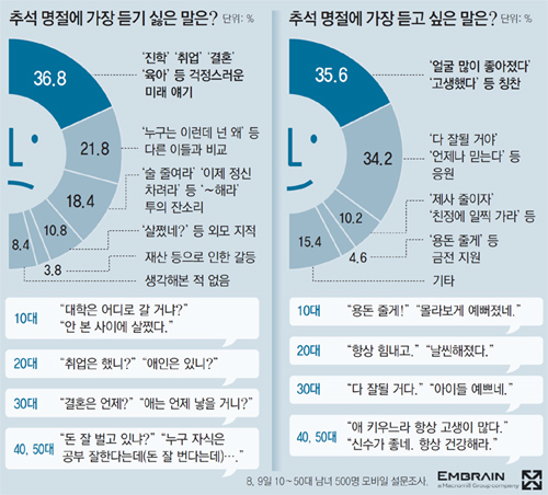 調查顯示不同年齡層最愿聽和最不愿聽的問話。（網頁截圖）