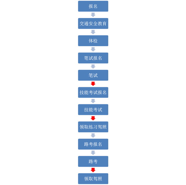 在韓國考駕照的基本流程 （資料來源：韓國道路交通工團）